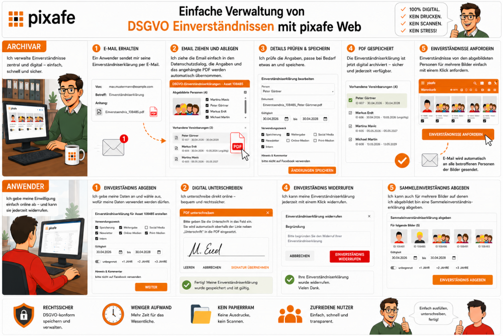 DSGVO Prozess in pixafe Web unterstützt 2 Rollen